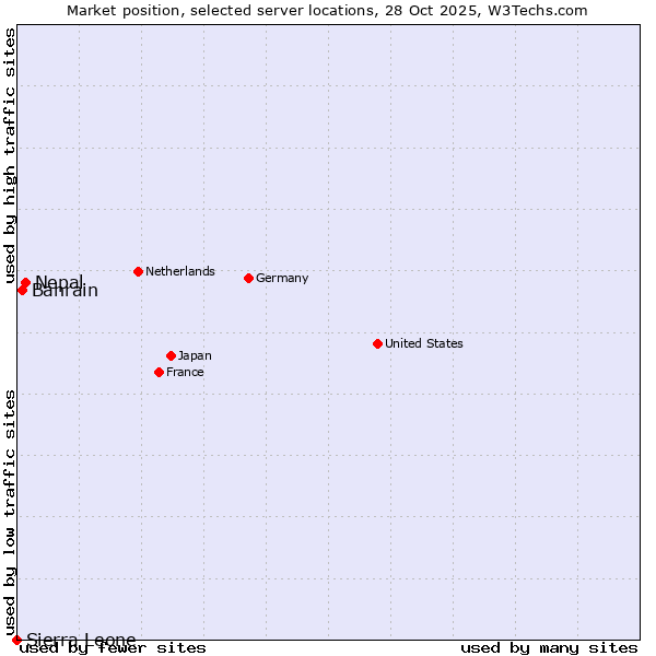 Market position of Nepal vs. Bahrain vs. Sierra Leone