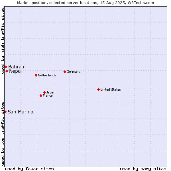 Market position of Nepal vs. Bahrain vs. San Marino