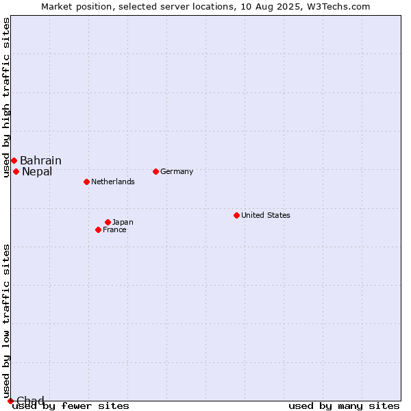 Market position of Nepal vs. Bahrain vs. Chad