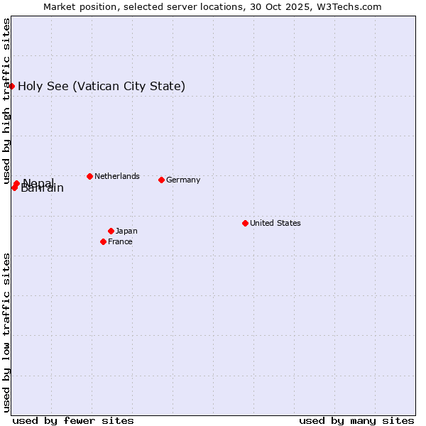 Market position of Nepal vs. Bahrain vs. Holy See (Vatican City State)