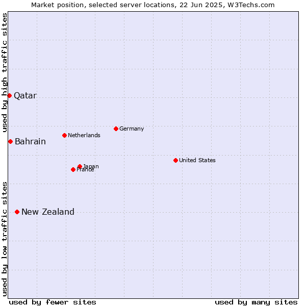 Market position of New Zealand vs. Bahrain vs. Qatar