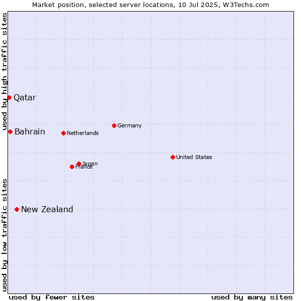 Market position of New Zealand and territories vs. Bahrain vs. Qatar