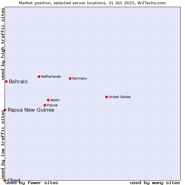 Market position of Bahrain vs. Papua New Guinea vs. Chad