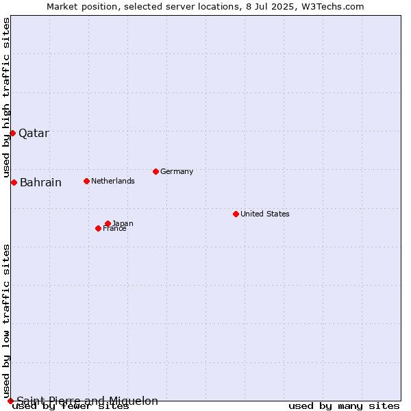 Market position of Bahrain vs. Qatar vs. Saint Pierre and Miquelon