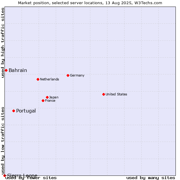 Market position of Portugal vs. Bahrain vs. Sierra Leone
