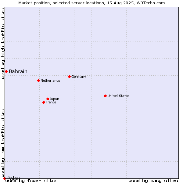 Market position of Bahrain vs. Palau