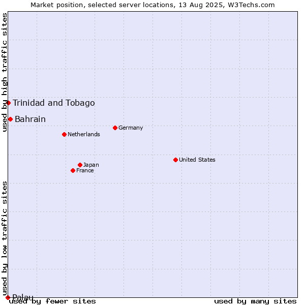 Market position of Bahrain vs. Trinidad and Tobago vs. Palau