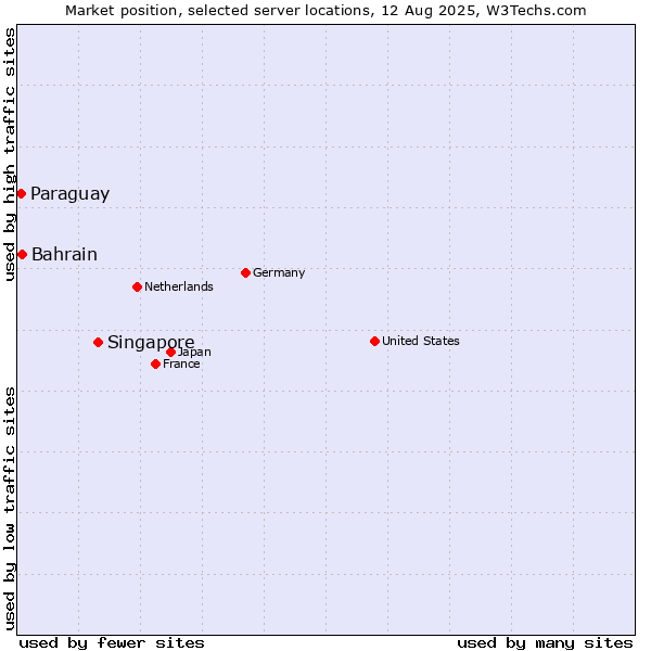 Market position of Singapore vs. Bahrain vs. Paraguay
