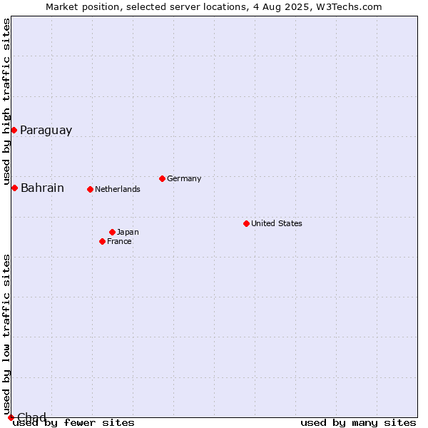 Market position of Bahrain vs. Paraguay vs. Chad