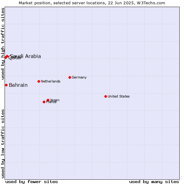 Market position of Saudi Arabia vs. Bahrain vs. Qatar