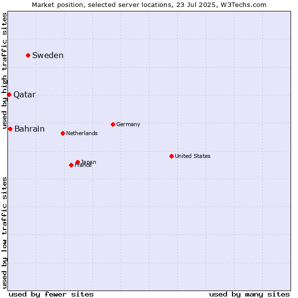 Market position of Sweden vs. Bahrain vs. Qatar