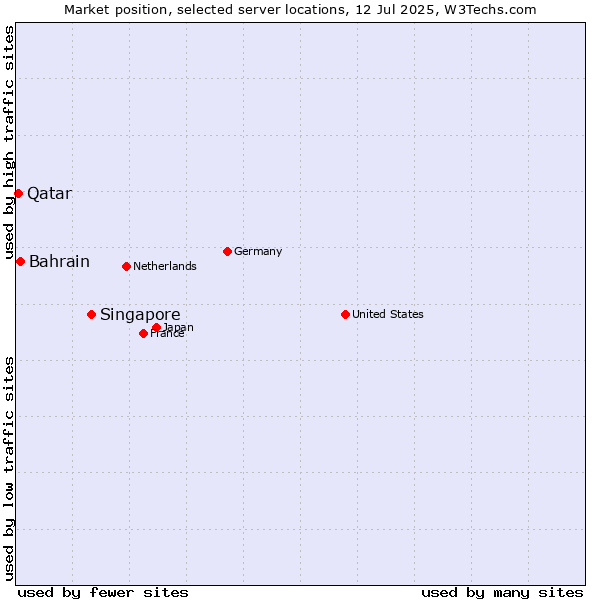 Market position of Singapore vs. Bahrain vs. Qatar