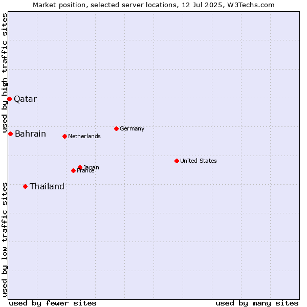 Market position of Thailand vs. Bahrain vs. Qatar