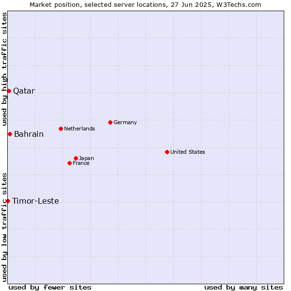 Market position of Bahrain vs. Qatar vs. Timor-Leste