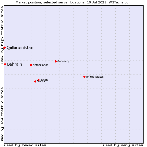 Market position of Bahrain vs. Qatar vs. Turkmenistan