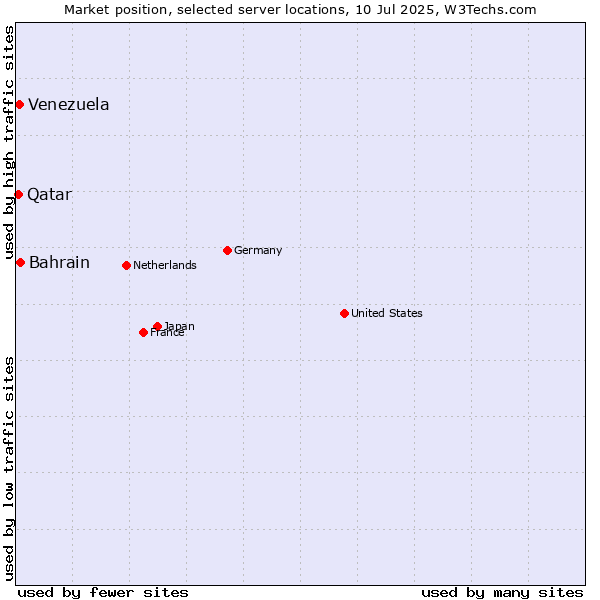 Market position of Bahrain vs. Venezuela vs. Qatar