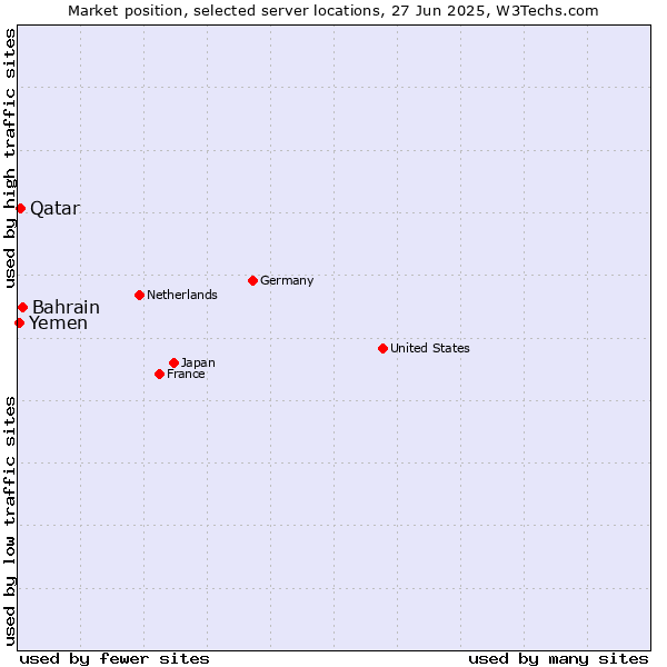 Market position of Bahrain vs. Qatar vs. Yemen