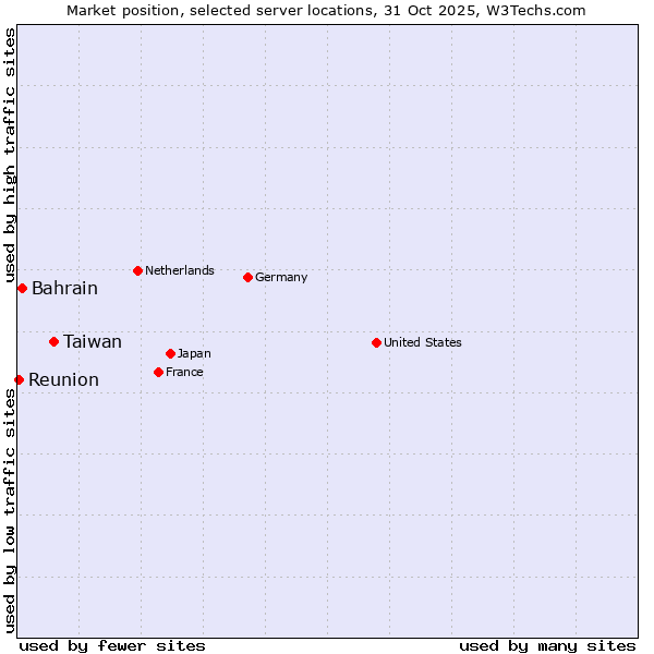 Market position of Taiwan vs. Bahrain vs. Reunion