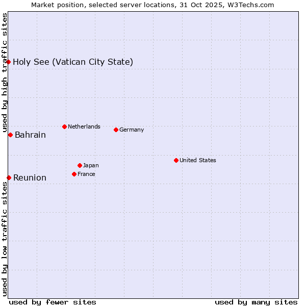 Market position of Bahrain vs. Reunion vs. Holy See (Vatican City State)