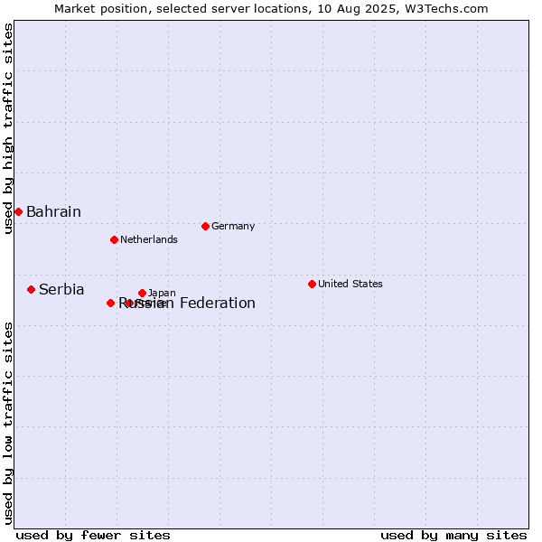 Market position of Russian Federation vs. Serbia vs. Bahrain