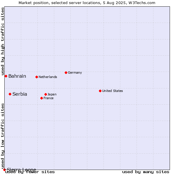 Market position of Serbia vs. Bahrain vs. Sierra Leone