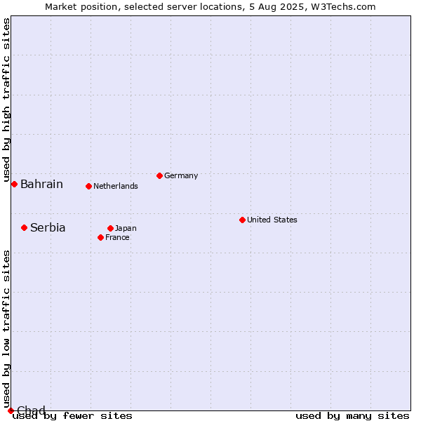 Market position of Serbia vs. Bahrain vs. Chad