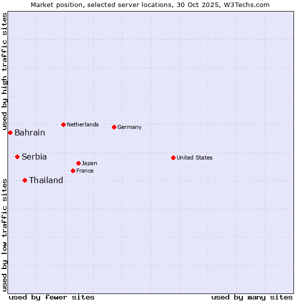 Market position of Thailand vs. Serbia vs. Bahrain