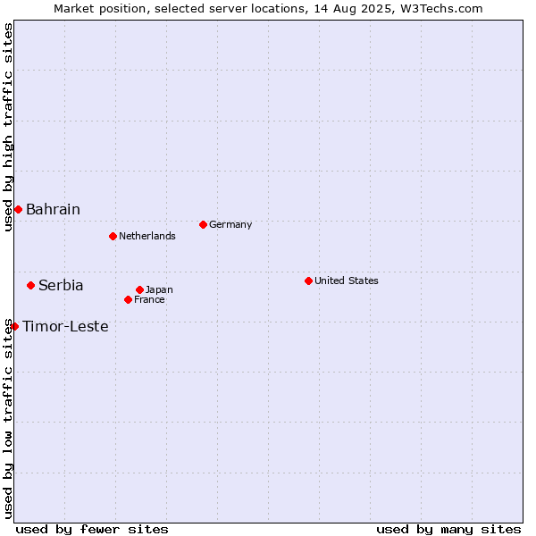 Market position of Serbia vs. Bahrain vs. Timor-Leste