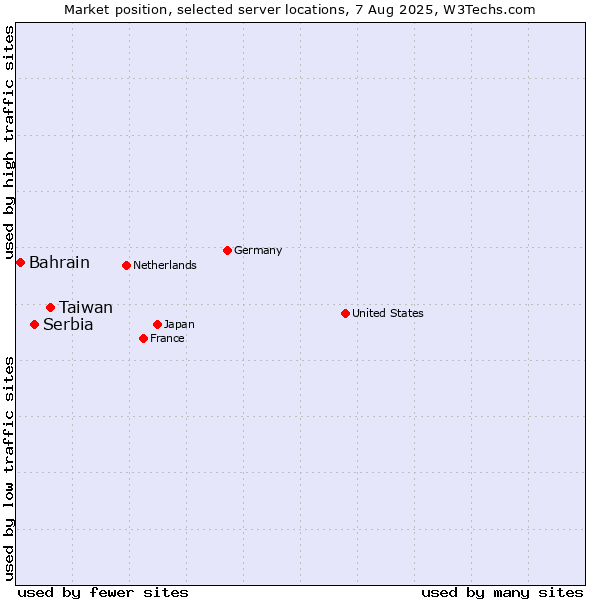 Market position of Taiwan vs. Serbia vs. Bahrain