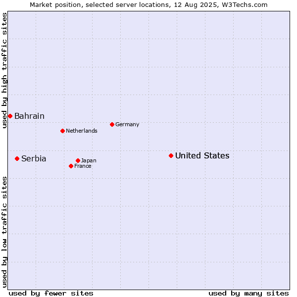 Market position of United States vs. Serbia vs. Bahrain