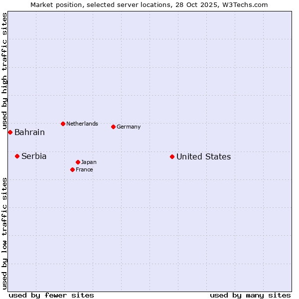 Market position of United States and territories vs. Serbia vs. Bahrain