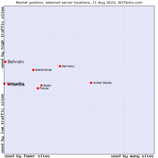 Market position of Serbia vs. Bahrain vs. Vanuatu