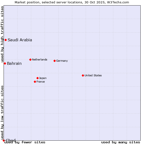 Market position of Saudi Arabia vs. Bahrain vs. Chad