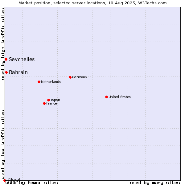 Market position of Bahrain vs. Seychelles vs. Chad