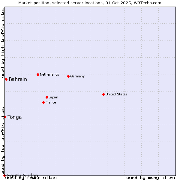 Market position of Bahrain vs. Tonga vs. South Sudan