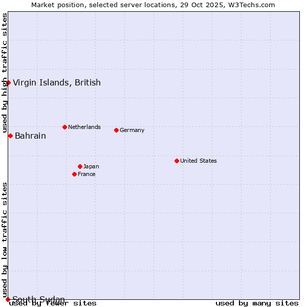Market position of Bahrain vs. Virgin Islands, British vs. South Sudan