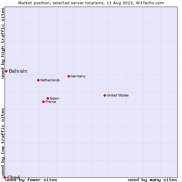 Market position of Bahrain vs. Chad
