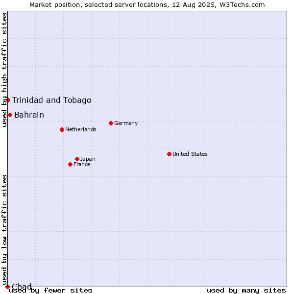 Market position of Bahrain vs. Trinidad and Tobago vs. Chad