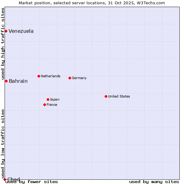 Market position of Bahrain vs. Venezuela vs. Chad