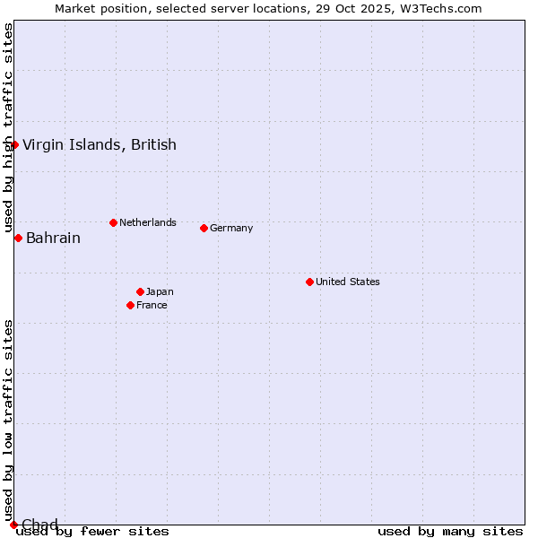 Market position of Bahrain vs. Virgin Islands, British vs. Chad