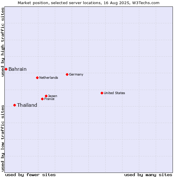 Market position of Thailand vs. Bahrain