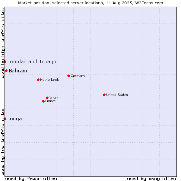 Market position of Bahrain vs. Trinidad and Tobago vs. Tonga