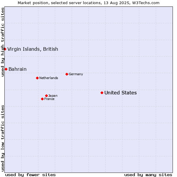 Market position of United States vs. Bahrain vs. Virgin Islands, British