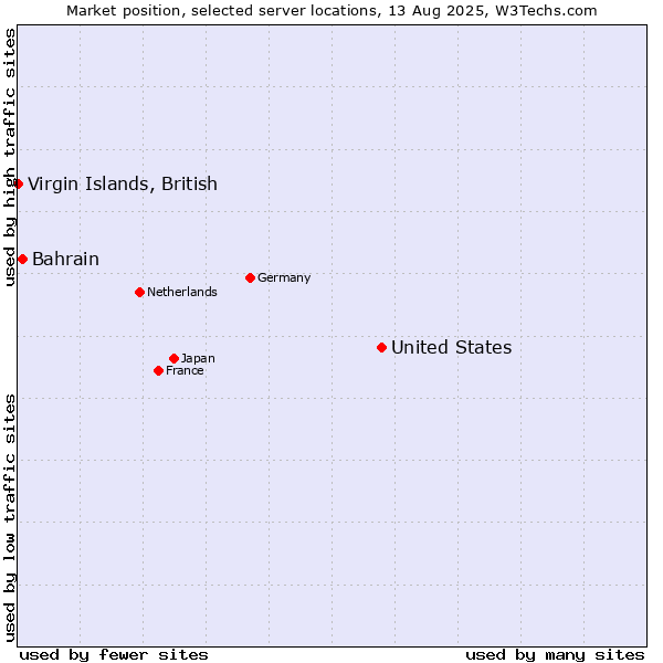 Market position of United States and territories vs. Bahrain vs. Virgin Islands, British