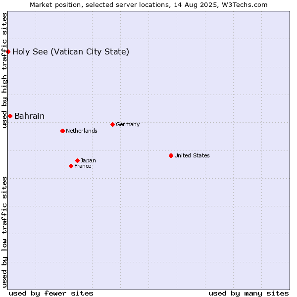 Market position of Bahrain vs. Holy See (Vatican City State)
