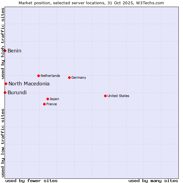 Market position of North Macedonia vs. Benin vs. Burundi