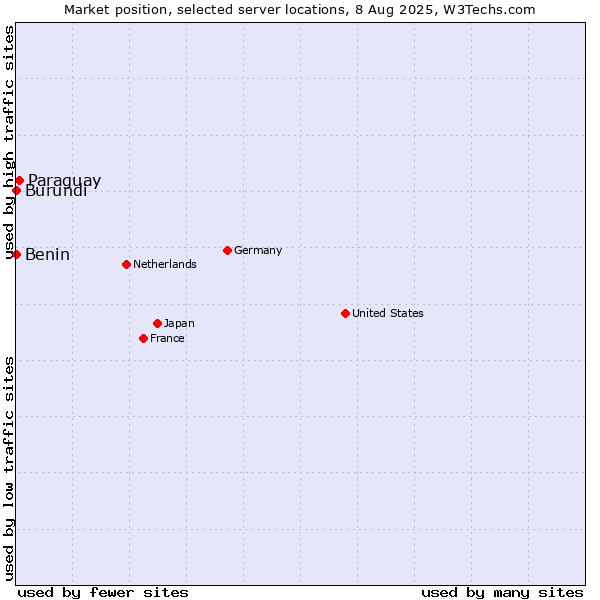 Market position of Paraguay vs. Benin vs. Burundi