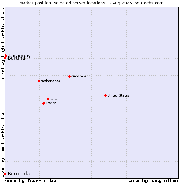 Market position of Paraguay vs. Burundi vs. Bermuda