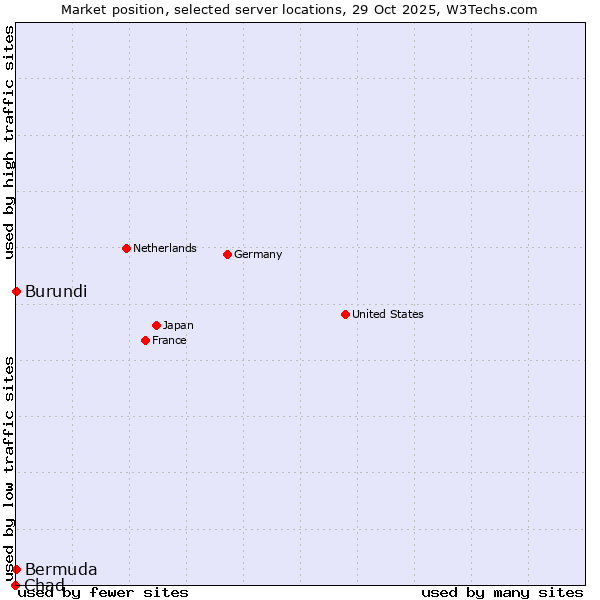 Market position of Burundi vs. Bermuda vs. Chad