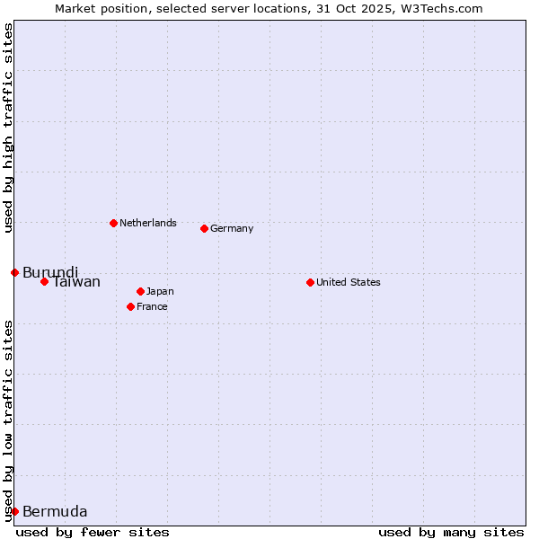 Market position of Taiwan vs. Burundi vs. Bermuda